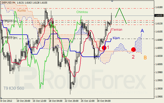 Анализ индикатора Ишимоку для пары GBP USD Фунт - доллар на 1 ноября 2012