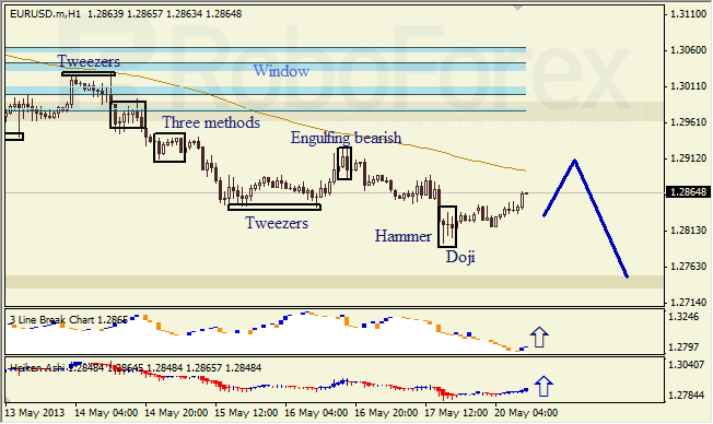 Анализ японских свечей для EUR/USD на 20.05.2013