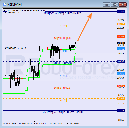 Анализ уровней Мюррея для пары NZD JPY Новозеландский доллар к Иене на 26 декабря 2013