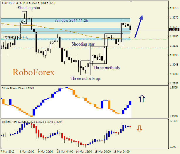 Анализ японских свечей для пары  EUR USD  Евро - доллар на 20 марта 2012