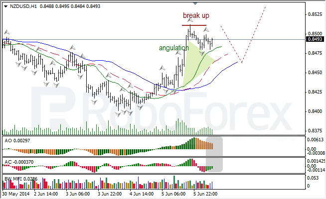 Анализ индикаторов Б. Вильямса для USD/CAD и NZD/USD на 06.06.2014