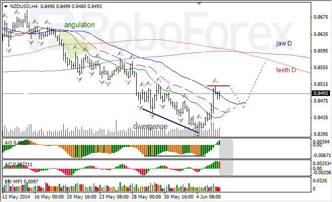 Анализ индикаторов Б. Вильямса для USD/CAD и NZD/USD на 06.06.2014