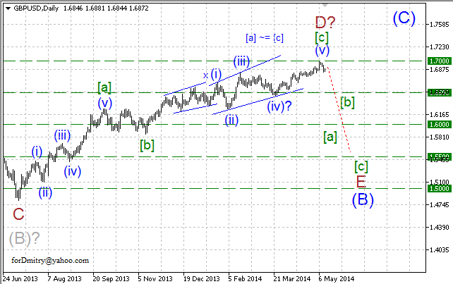 Волновой анализ EUR/USD, GBP/USD, USD/CHF и USD/JPY на 12.05.2014