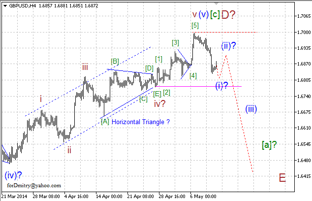 Волновой анализ EUR/USD, GBP/USD, USD/CHF и USD/JPY на 12.05.2014