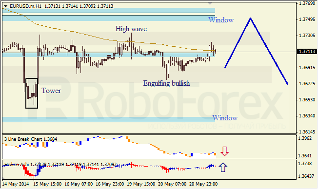 Анализ японских свечей для EUR/USD и USD/JPY на 21.05.2014