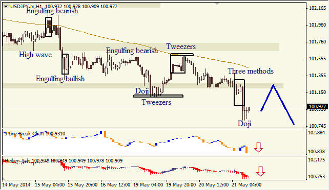 Анализ японских свечей для EUR/USD и USD/JPY на 21.05.2014