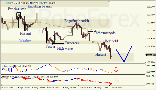 Анализ японских свечей для EUR/USD и USD/JPY на 21.05.2014