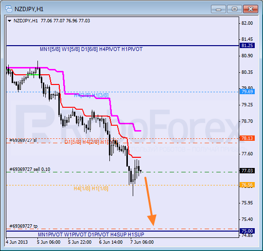 Анализ уровней Мюррея для пары NZD JPY Новозеландский доллар к Иене на 7 июня 2013