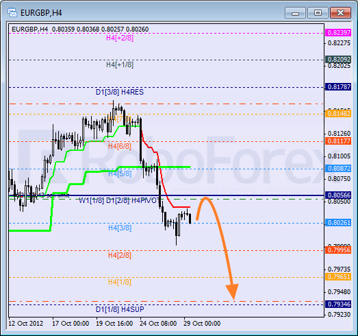 Анализ уровней Мюррея для пары EUR GBP Евро к Британскому фунту на 29 октября 2012
