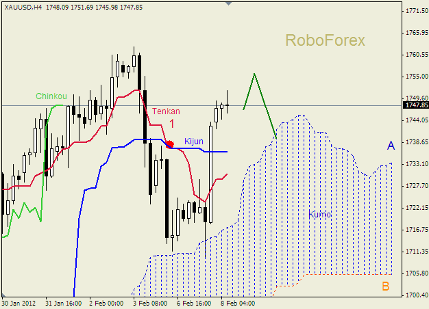 Анализ индикатора Ишимоку для  GOLD Золото на 8 февраля 2012