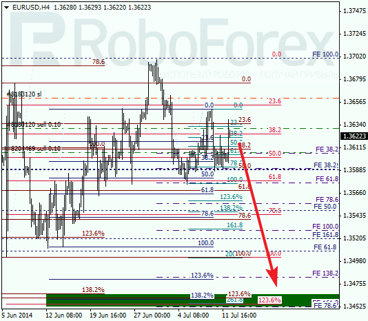 Анализ по Фибоначчи EUR USD Евро доллар на 14 июля 2014