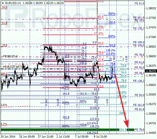 Анализ по Фибоначчи EUR USD Евро доллар на 14 июля 2014