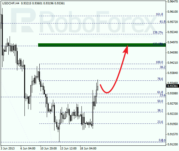 Анализ по Фибоначчи для USD/CHF на 20 июня 2013