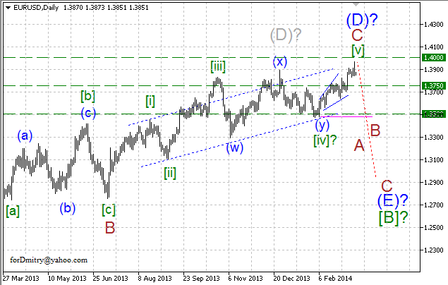 Волновой анализ EUR/USD, GBP/USD, USD/CHF и USD/JPY на 14.03.2014