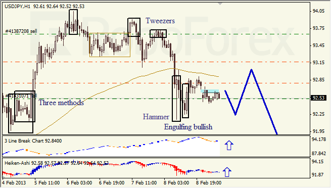  Анализ японских свечей для пары USD JPY Доллар - йена на 11 февраля 2013
