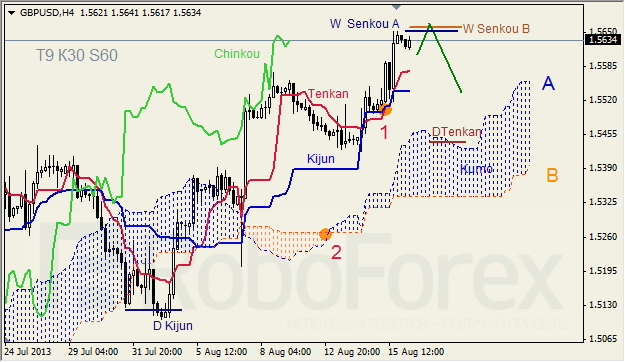 Анализ индикатора Ишимоку для GBP/USD на 16.08.2013