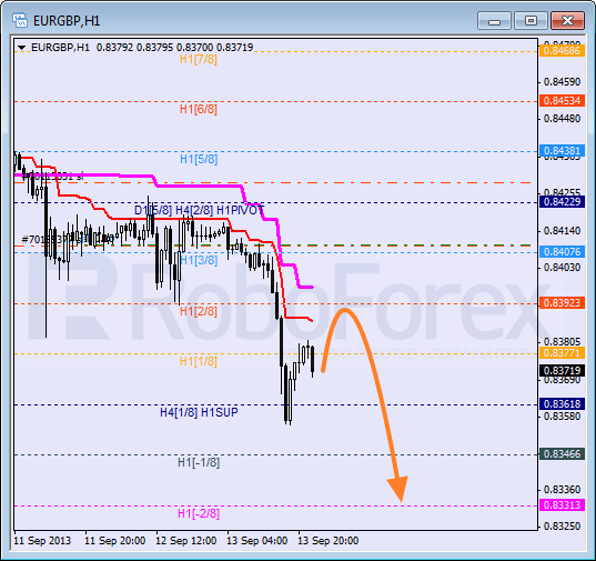 Анализ уровней Мюррея для пары EUR GBP Евро к Британскому фунту на 16 сентября 2013