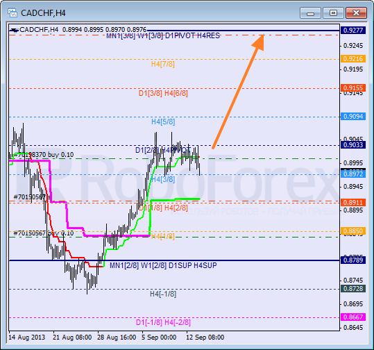 Анализ уровней Мюррея для пары CAD CHF Канадский доллар к швейцарскому франку на 16 сентября 2013