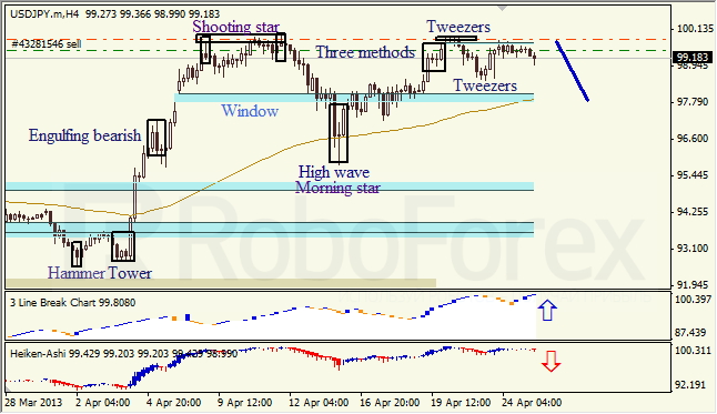 Анализ японских свечей для USD/JPY на 25.04.2013