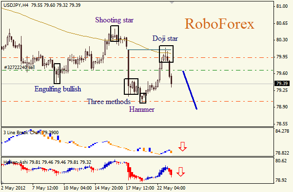 Анализ японских свечей для пары USD JPY Доллар - йена на 23 мая 2012