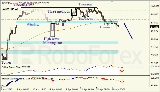 Анализ японских свечей для USD/JPY на 01.05.2013