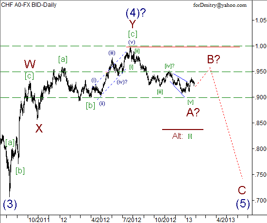 Волновой анализ пары USD/CHF на 29.01.2013