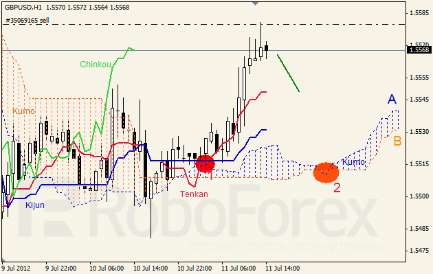 Анализ индикатора Ишимоку для пары GBP USD Фунт - доллар на 11 июля 2012