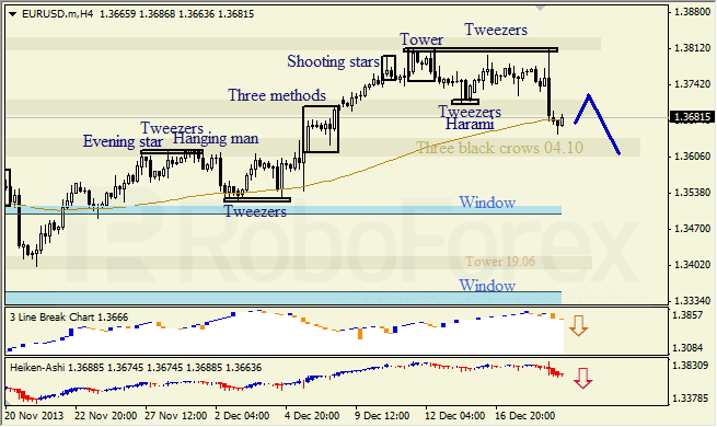 Анализ японских свечей для EUR/USD на 19.12.2013