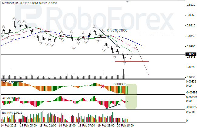 Анализ индикаторов Б.Вильямса для NZD/USD на 21.02.2013
