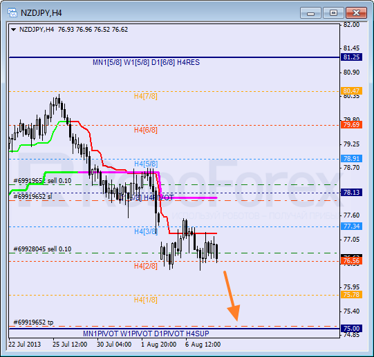 Анализ уровней Мюррея для пары NZD JPY Новозеландский доллар к Иене на 8 августа 2013