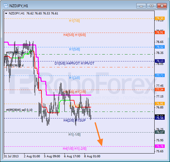 Анализ уровней Мюррея для пары NZD JPY Новозеландский доллар к Иене на 8 августа 2013