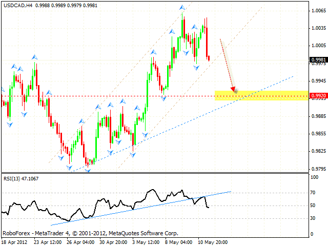 USD CAD Канадский Доллар