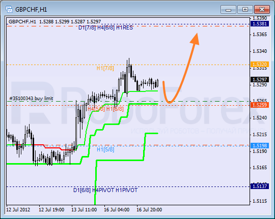 Анализ уровней Мюррея для пары GBP CHF Фунт к Швейцарскому франку на 17 июля 2012