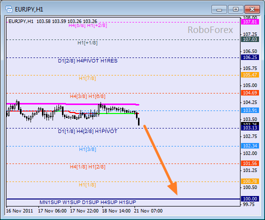 Анализ уровней Мюррея для пары EUR JPY  Евро к Японской йене на 21 ноября 2011
