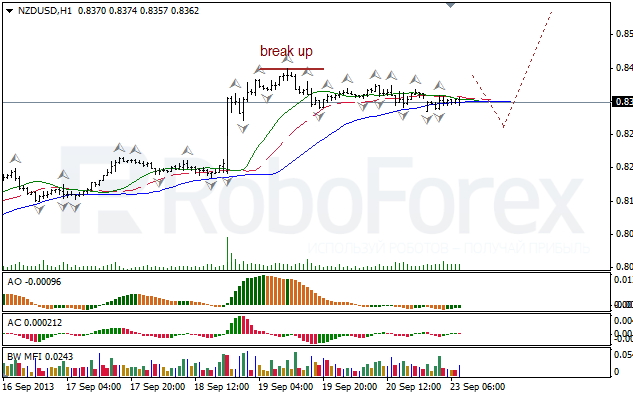 Анализ индикаторов Б. Вильямса для NZD/USD на 23.09.2013