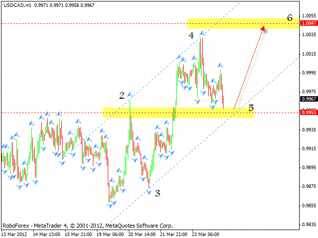  Технический анализ и форекс прогноз пары USD CAD Канадский Доллар на 27 марта 2012