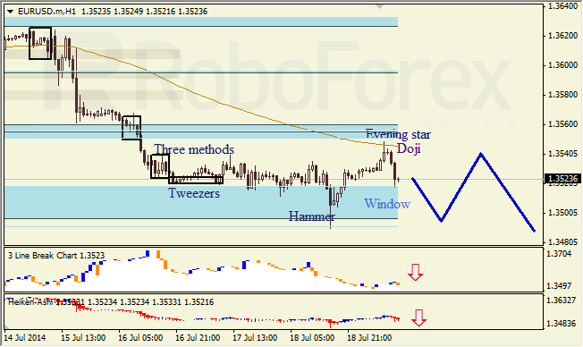 Анализ японских свечей для EUR/USD и USD/JPY на 21.07.2014