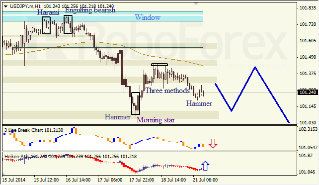 Анализ японских свечей для EUR/USD и USD/JPY на 21.07.2014