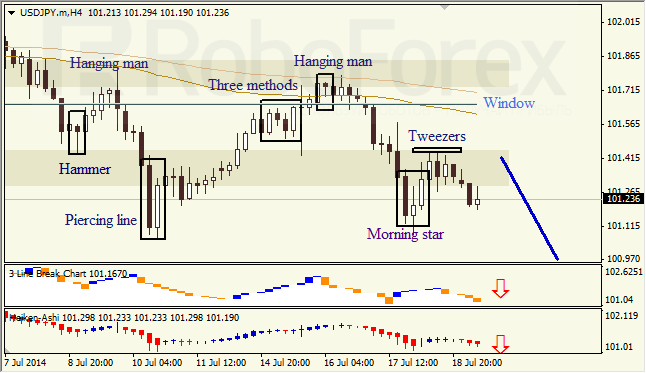 Анализ японских свечей для EUR/USD и USD/JPY на 21.07.2014