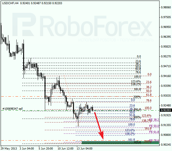 Анализ по Фибоначчи для USD/CHF на 17 июня 2013