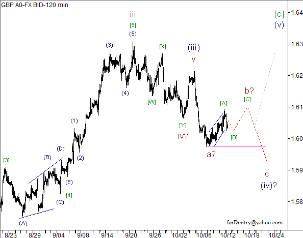 Волновой анализ пары GBP/USD на 15.10.2012