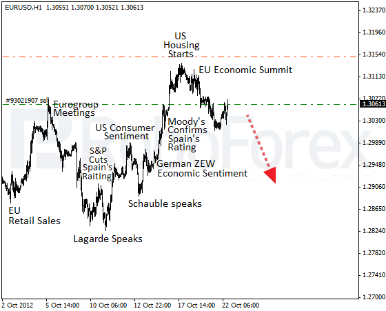 EUR/USD во влати медведей. Фундаментальный обзор на 22.10.2012