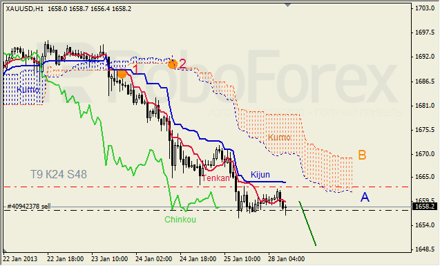 Анализ индикатора Ишимоку для  GOLD Золото на 25 января 2013