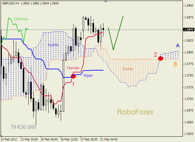 Анализ индикатора Ишимоку для пары  GBP USD  Фунт - доллар на 21 февраля 2012