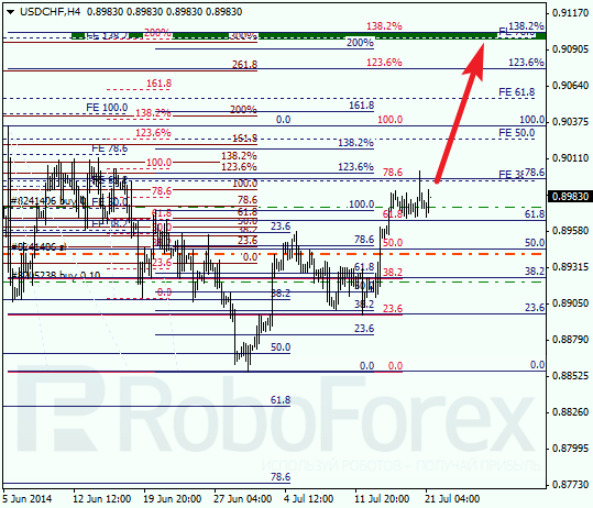 Анализ по Фибоначчи для USD/CHF Доллар франк на 21 июля 2014