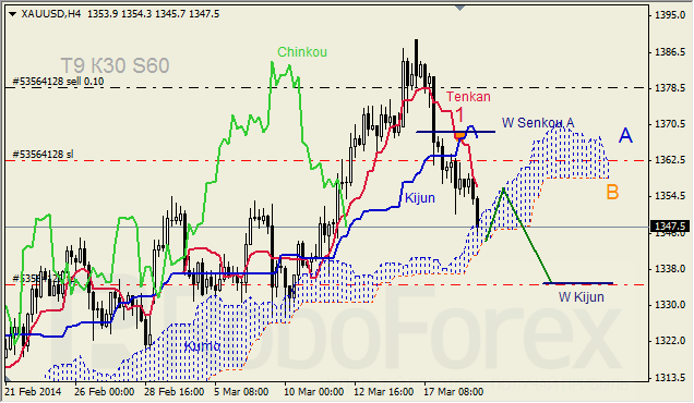 Анализ индикатора Ишимоку для GBP/USD и GOLD на 19.03.2014