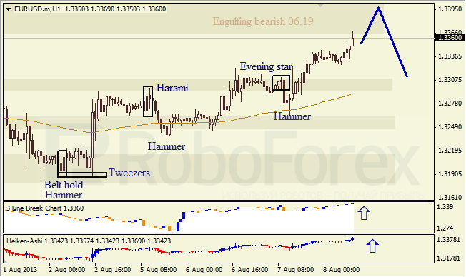 Анализ японских свечей для EUR/USD на 08.08.2013