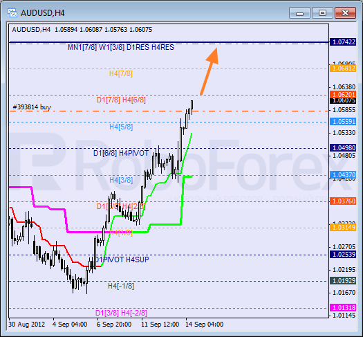 Анализ уровней Мюррея для пары AUD USD Австралийский доллар на 14 сентября 2012