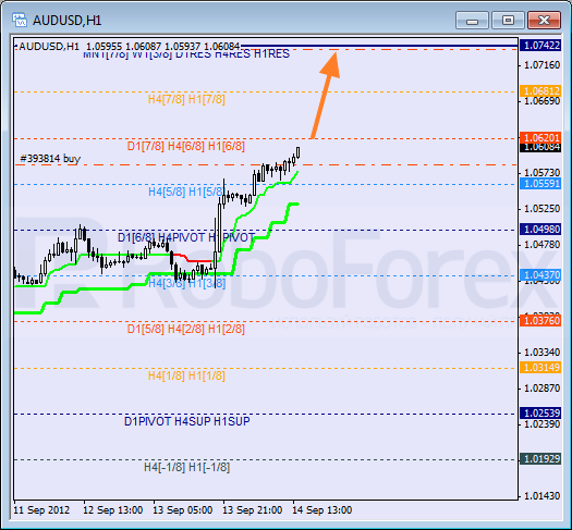 Анализ уровней Мюррея для пары AUD USD Австралийский доллар на 14 сентября 2012