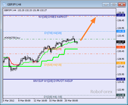 Анализ уровней Мюррея для пары GBP JPY  Фунт к Японской йене на 22 марта 2012